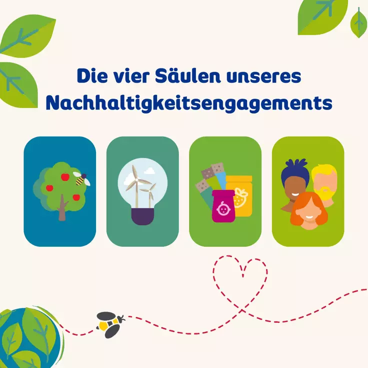 Zu erkennen ist eine Collage zu der Nachhaltigkeitsstrategie der Schwartauer Werke.